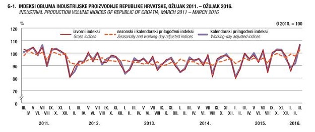 Nastavak rasta: Industrijska proizvodnja u ožujku porasla za 6,9 posto
