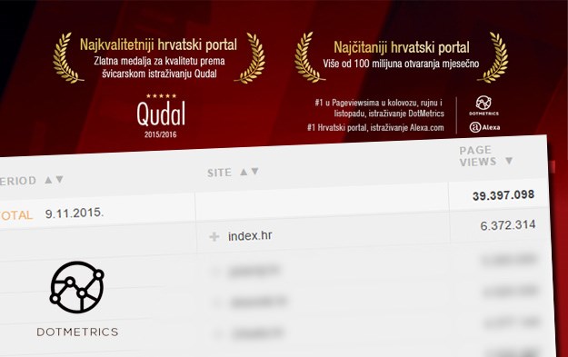O izborima se najviše čitalo na Indexu: Rekordnih 6.4 milijuna pageviewsa