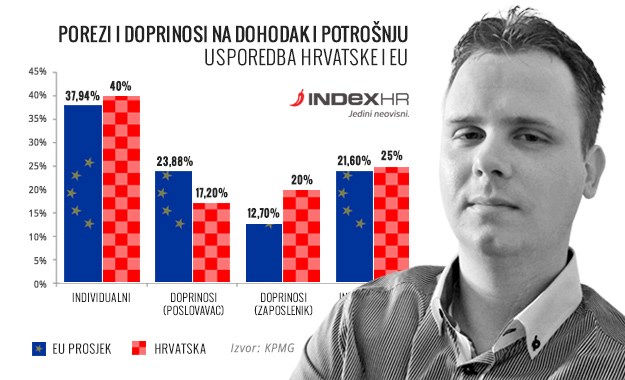 Država izrabljuje radnike: Radnik u Hrvatskoj je značajno više oporezovan od radnika u EU!