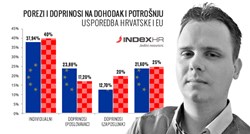 Država izrabljuje radnike: Radnik u Hrvatskoj je značajno više oporezovan od radnika u EU!