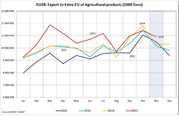 Raste izvoz poljoprivrednih proizvoda EU: Rusko tržište zamijenila Kina