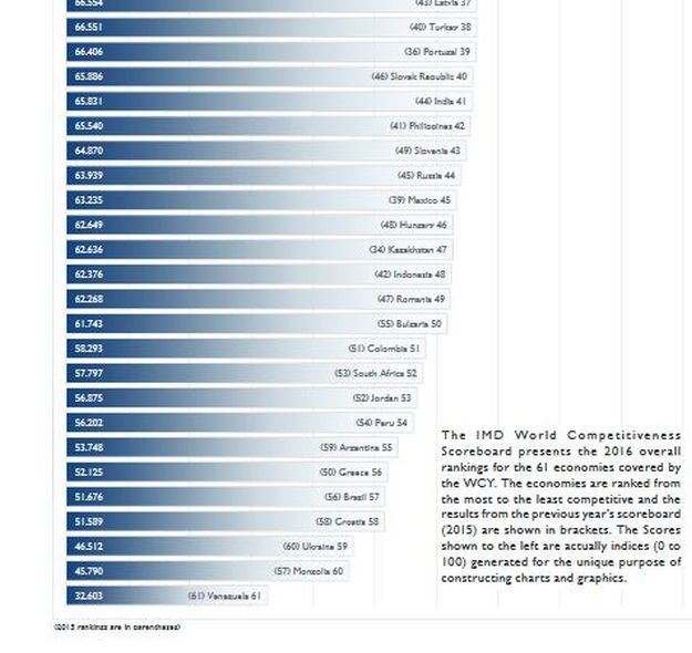 Hrvatska na dnu ljestvice konkurentnosti, od nas gore samo Ukrajina,  Mongolija i Venezuela