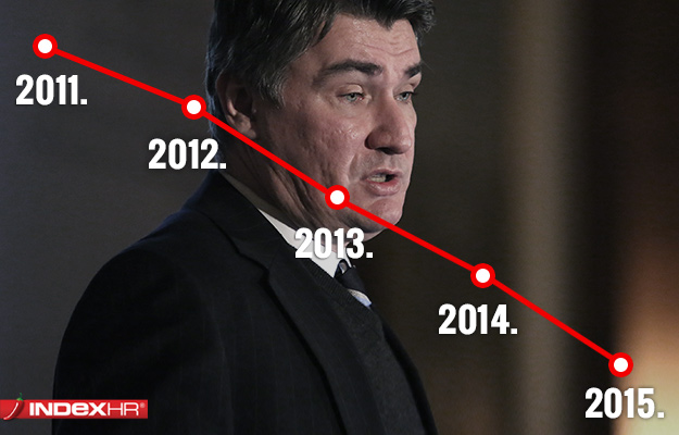 Sustav je neodrživ: Ni nakon šest godina krize nisu stvoreni preduvjeti za oporavak