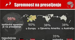 Traženje posla na hrvatski način: Radili bi u inozemstvu, ali 59% ih nije poslalo niti jednu prijavu