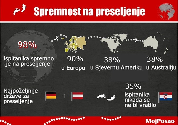 Traženje posla na hrvatski način: Radili bi u inozemstvu, ali 59% ih nije poslalo niti jednu prijavu