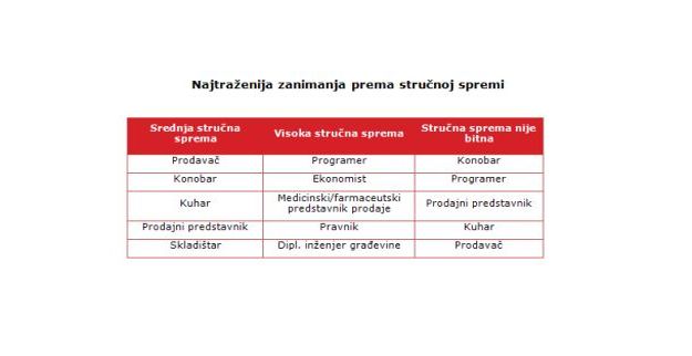 Tržište rada: Više poslova u Hrvatskoj, ali i izvan nje