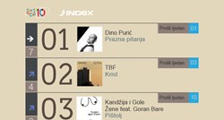 INDEX TOP 10: Dino Purić je popularniji od Krista