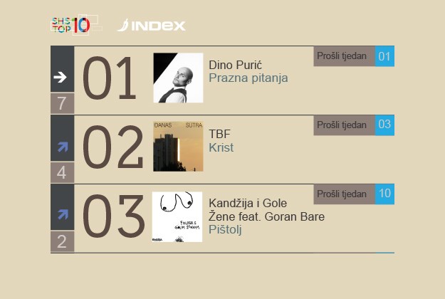 INDEX TOP 10: Dino Purić je popularniji od Krista