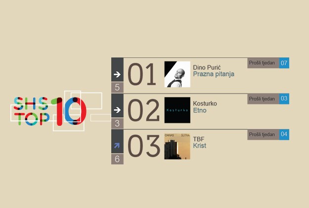 INDEX TOP 10: Dino Purić dominira, prijeti mu "naoružani" Bare