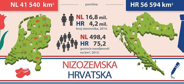Iznenađuje li vas ova usporedba Hrvatske i Nizozemske?