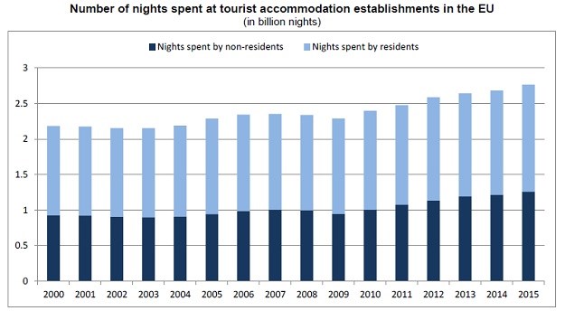 Europski turizam obara rekorde: Austrija ima više noćenja turista od Hrvatske