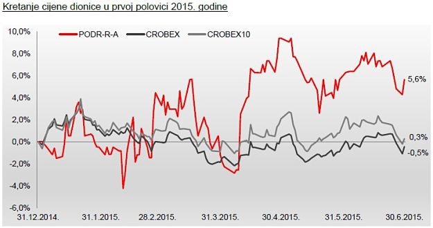 Podravka u prvih šest mjeseci povećala dobit za 284 posto