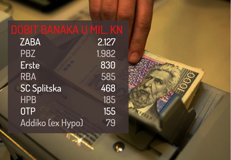 Banke su lani zaradile 6,4 milijardi kune i neće platiti ni lipe poreza