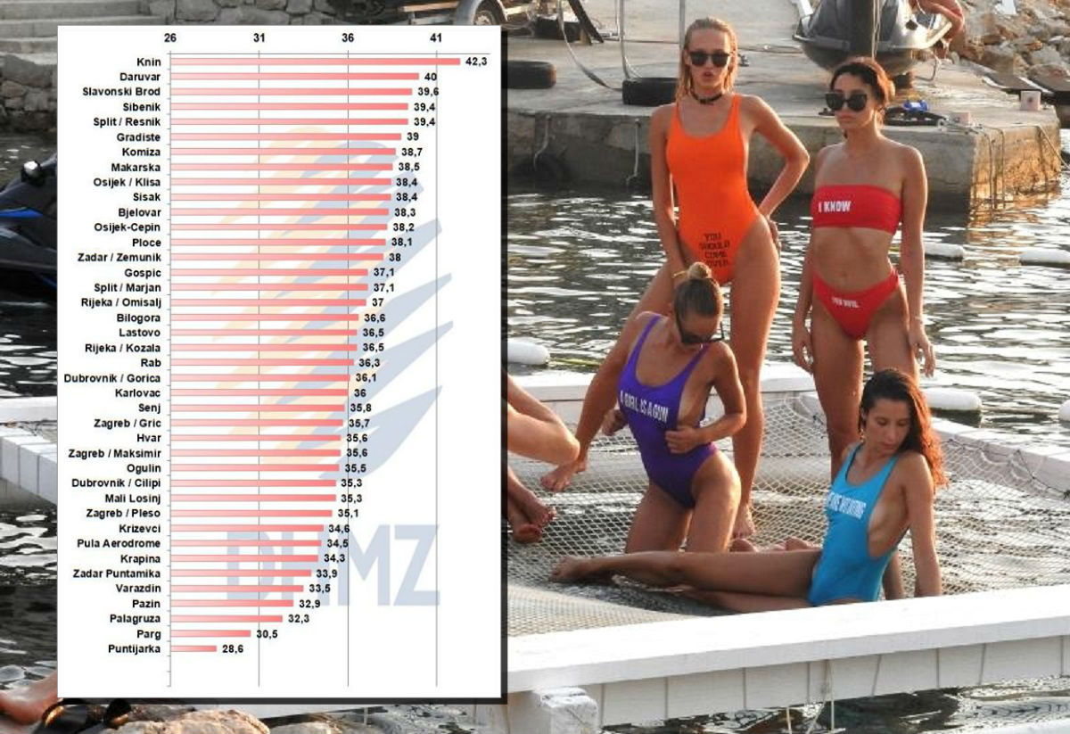 NOVI APSOLUTNI REKORDI Knin se pržio na 42,3 °C, rekordno topla noć i more u Splitu