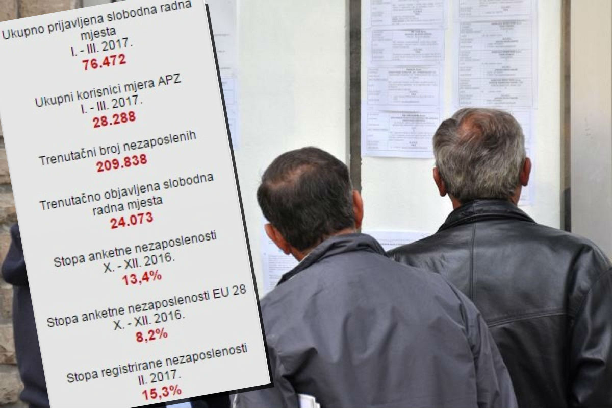 U Hrvatskoj je danas najmanje nezaposlenih od 1990. godine