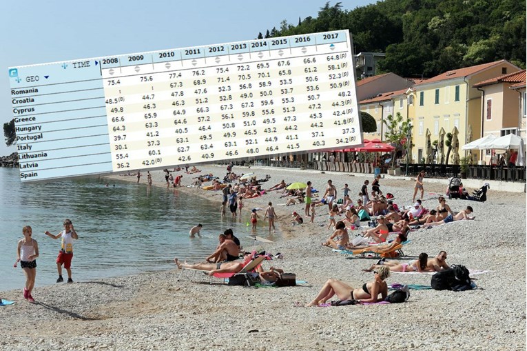 Eurostat: 58,1 posto Hrvata ne može si priuštiti ljetovanje, samo Rumunji su u goroj situaciji