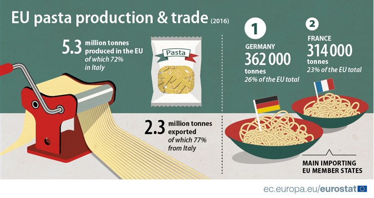 Proizvodnja tjestenine u EU-u u 10 godina porasla više od 50 posto, Italija najveći proizvođač