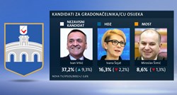 Novo istraživanje: Vrkić povećava prednost na izborima u Osijeku, skoro osigurao pobjedu