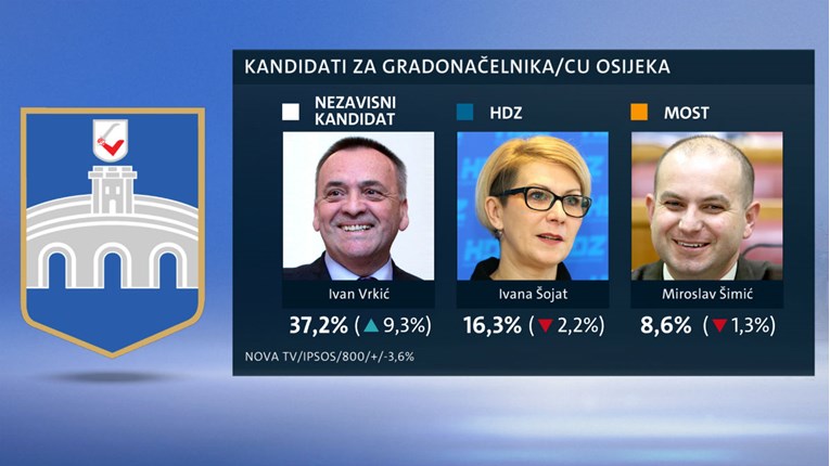 Novo istraživanje: Vrkić povećava prednost na izborima u Osijeku, skoro osigurao pobjedu