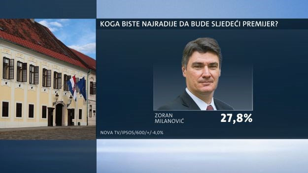 ANKETA Najviše građana za premijera želi Milanovića, slijedi Plenković pa Bandić