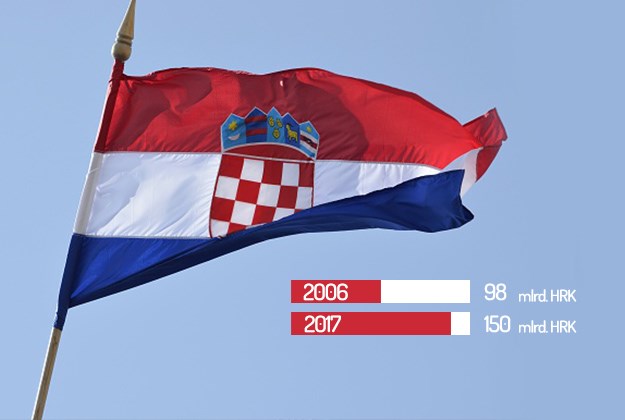 ZEMLJA U DUGOVIMA Hrvatska u desetak godina povećala troškove za 50 milijardi kuna
