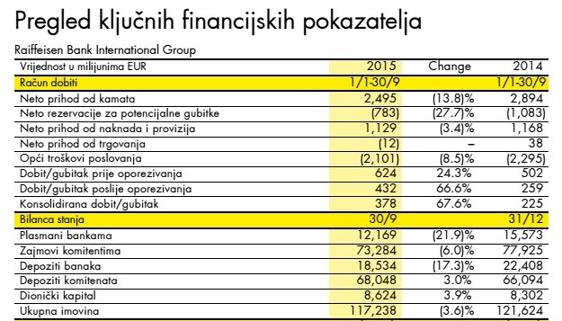 Raiffeisen se oporavlja od konverzije CHF kredita u Mađarskoj: Dobit u devet mjeseci 378 milijuna eura