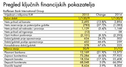 Raiffeisen se oporavlja od konverzije CHF kredita u Mađarskoj: Dobit u devet mjeseci 378 milijuna eura
