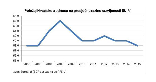 Rumunjska će po razvijenosti u sljedeće tri godine prestići Hrvatsku