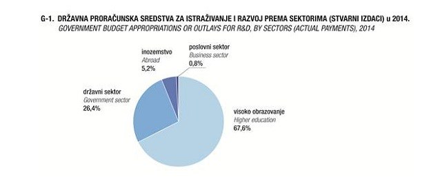 Hrvatska za istraživanje i razvoj izdvaja 0,71 posto BDP-a