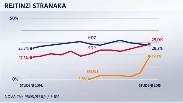 Crobarometar: SDP nakon 20 mjeseci prestigao HDZ, MOST podržava 19 posto birača