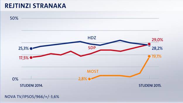 Crobarometar: SDP nakon 20 mjeseci prestigao HDZ, MOST podržava 19 posto birača