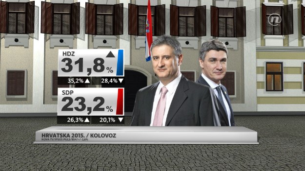 Izbori pred vratima: HDZ i njegova koalicija gaze SDP
