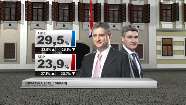 Crobarometar: HDZ i njegova koalicija opet na vrhu