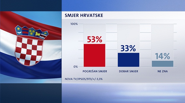 GLAS JAVNOSTI MOST-u naglo pada potpora, većina vjeruje da Hrvatska ide u pogrešnom smjeru