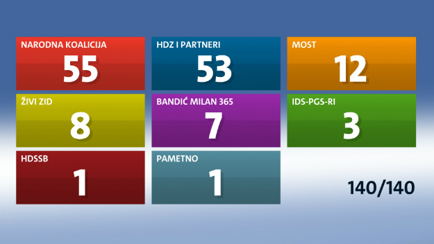 Veliko terensko istraživanje pokazalo: Najveće iznenađenje Živi zid, dobivaju čak 8 mandata