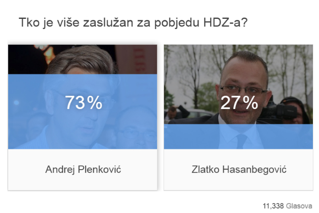 Rezultati Indexove ankete: 73 posto čitatelja smatra da je Plenković zaslužan za pobjedu HDZ-a