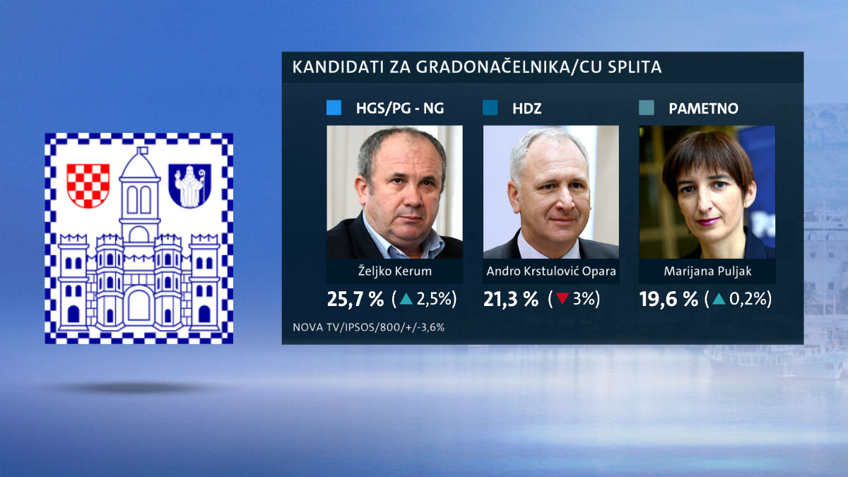 NOVO ISTRAŽIVANJE Kerum najpopularniji u utrci za gradonačelnika Splita, pretekao i HDZ-ovca Oparu