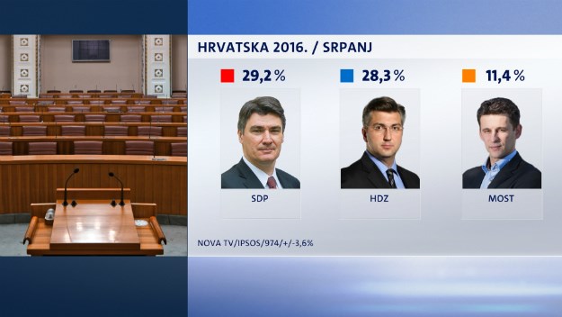 Novi Crobarometar donosi obrat: Plenkovićev HDZ skoro sustigao SDP