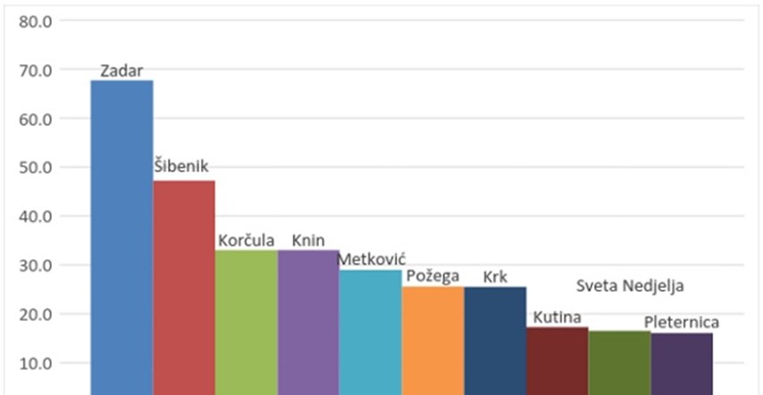 Zanimljivo: Najviše kapitalne pomoći iz proračuna dobio Zadar, a Petrinja i Drniš - ništa
