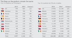 Nezanimljivi ulagačima: Hrvatska na 32. mjestu od 43 europske zemlje, po izravnim stranim ulaganjima