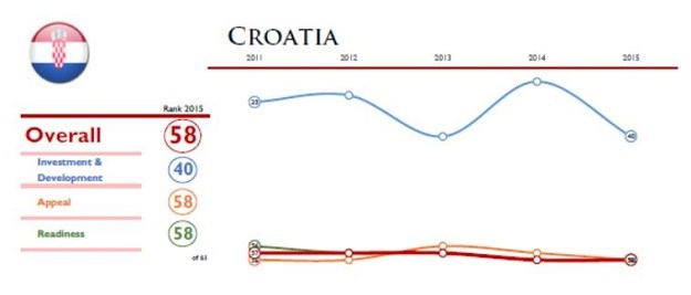 Hrvatska na Svjetskoj ljestvici talenata pri dnu: Češka 30., Poljska 32., a Hrvatska na 58. mjestu