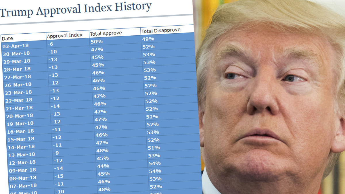Agencija naklonjena Trumpu tvrdi da mu raste popularnost