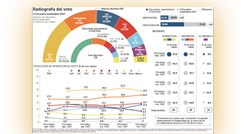 ANKETE Izbori u Kataloniji bit će potpuno neizvjesni