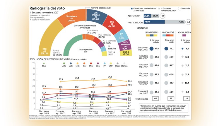 ANKETE Izbori u Kataloniji bit će potpuno neizvjesni