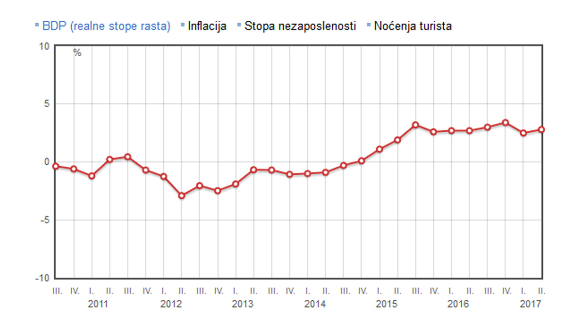 Očekuje se rast BDP-a, najbrži u 10 godina