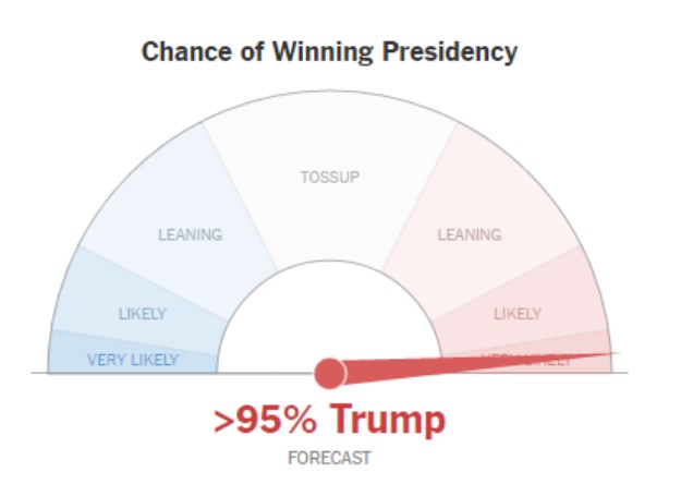 New York Times: Trump ima preko 95 posto šanse da postane predsjednik