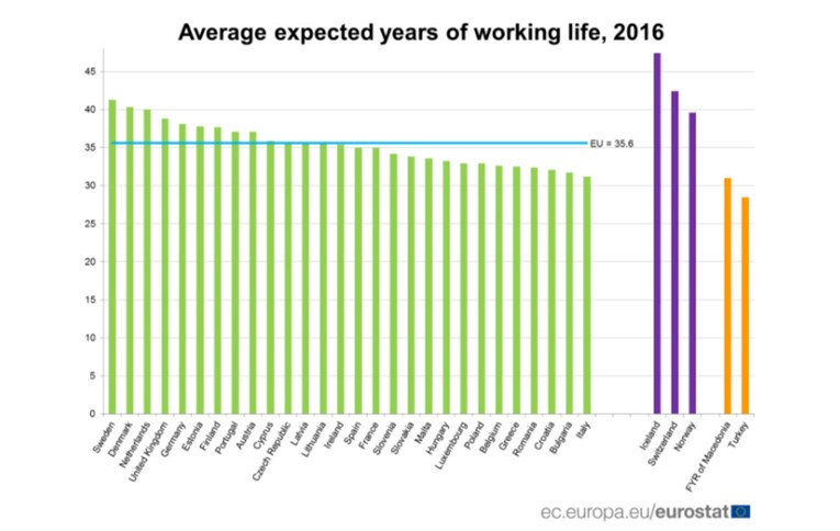 Građani u Hrvatskoj mogu očekivati da će u prosjeku raditi 33 godine