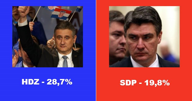 HDZ uvjerljivo na vrhu, a Živi zid sustiže SDP