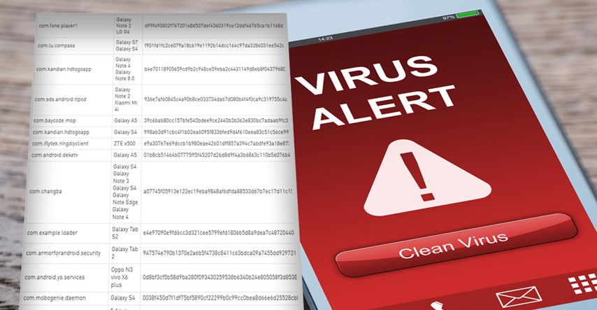Virusi i zloćudan softver ugrađuju se u mobitele i tablete prije izlaska na tržište
