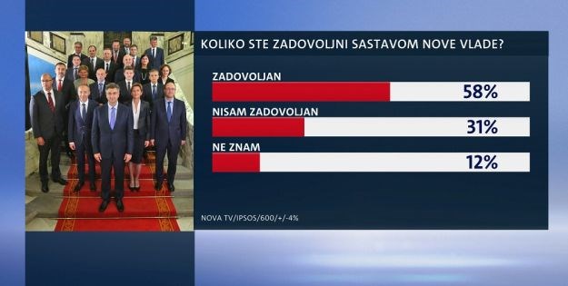 Istraživanje: Većina građana zadovoljna je sastavom Vlade Andreja Plenkovića